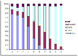 \begin{figure}\centering \epsfig{file=Graphs/coverage_per_decile.eps, width=6cm}\end{figure}