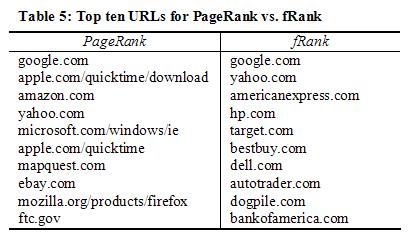 Table 5: Top ten URLs for PageRank vs. fRank
 PageRank fRank
 google.com google.com
 apple.com/quicktime/download yahoo.com
 amazon.com americanexpress.com
 yahoo.com hp.com
 microsoft.com/windows/ie target.com
 apple.com/quicktime bestbuy.com
 mapquest.com dell.com
 ebay.com autotrader.com
 mozilla.org/products/firefox dogpile.com
 ftc.gov bankofamerica.com
 
 