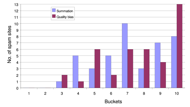 Simple summation vs. quality
        bias for the search.ch data.