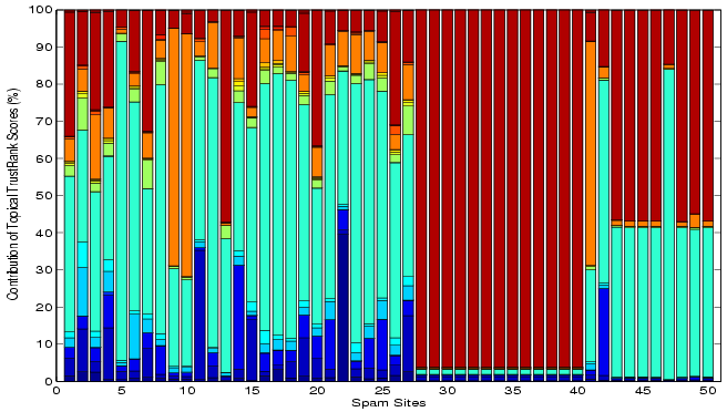  Topical contribution in
        TrustRank for spam sites.
