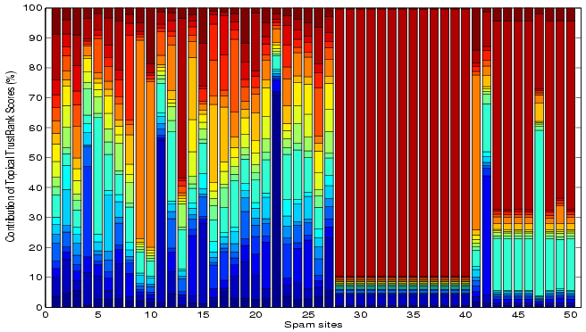 Topical contribution in Topical
        TrustRank for spam sites.