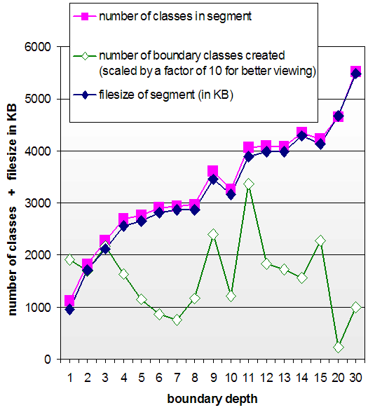 Boundary depth, boundary classes and segment size