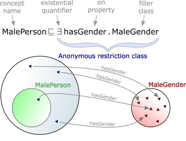 Superclass restriction and the
          corresponding links between individuals