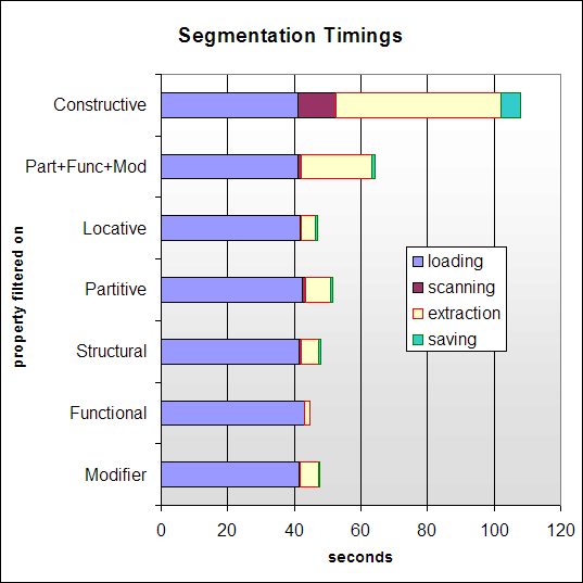 Time to compute a segment