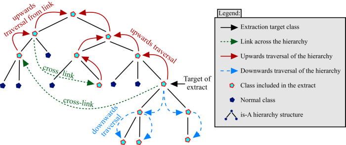 Traversal Up & Down and Up
          from links