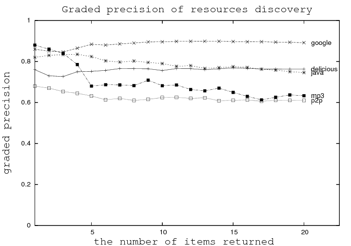 The graded precision