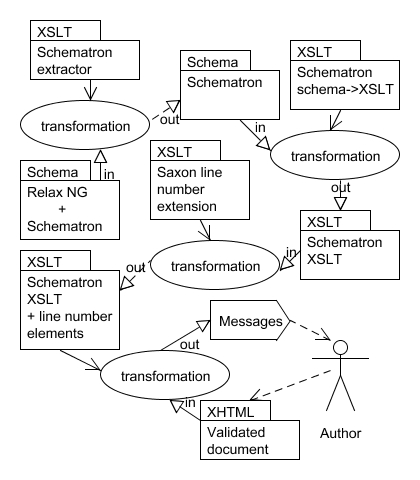 Schematron validation