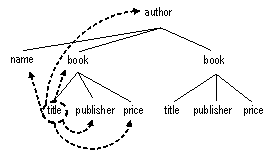 Figure 4. Nodes closest to the first title