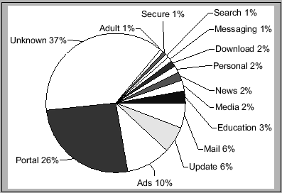 CIC traffic by requests