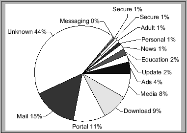 CIC traffic by bytes