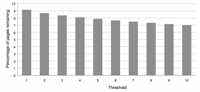 Image threshold