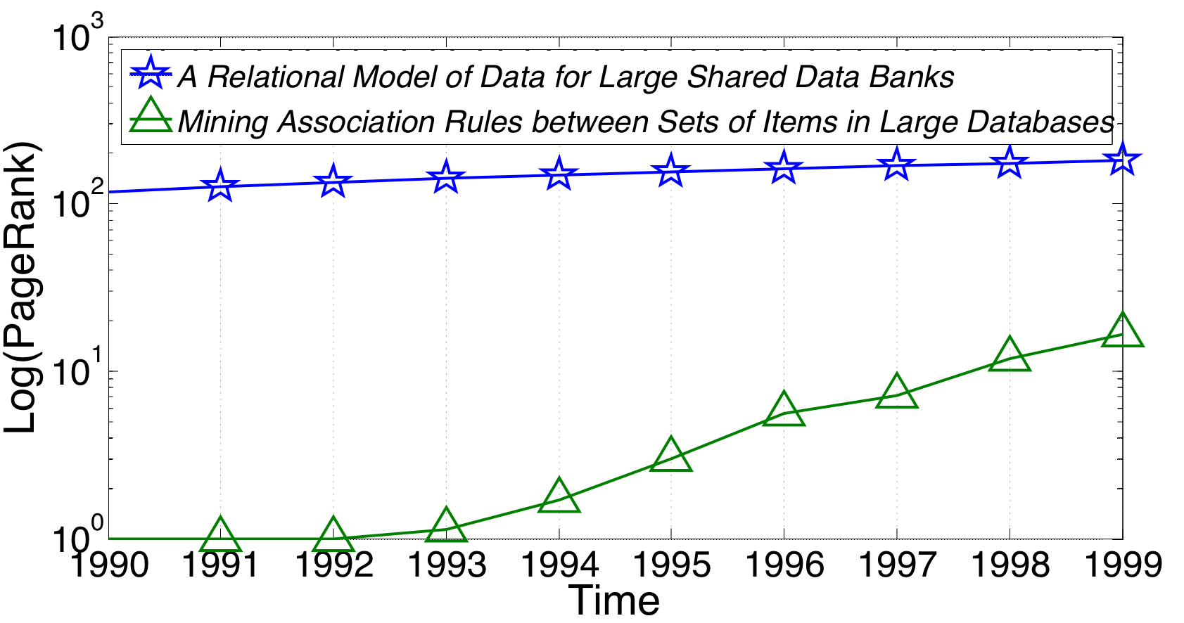 \begin{figure}\centering %\includegraphics[width=0.4\columnwidth, angle=-90]{pdf/pagerank-over-time.pdf}\ \vspace{-2.5mm} \vspace{-0.55cm} \end{figure}