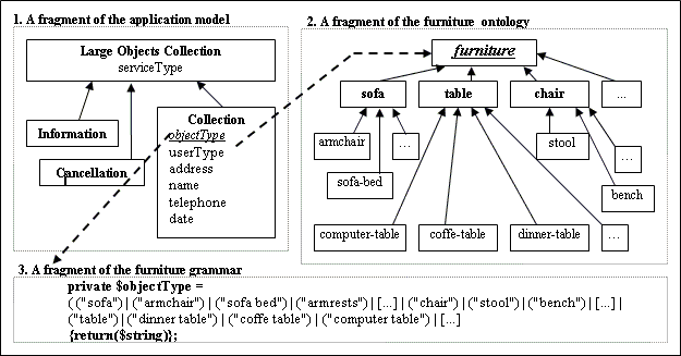 Figure 2. The Large Objects Collection