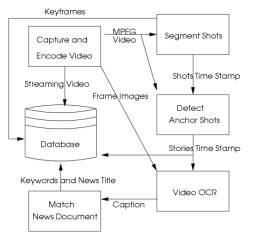 The flow of TV news indexing generation