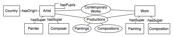 Ontological data model for a Web portal