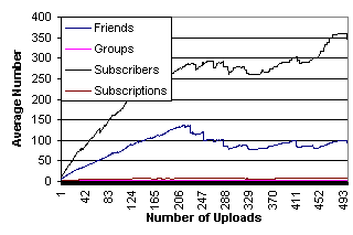 Average number of 
	social features with respect to number of uploaded videos on YouTube website