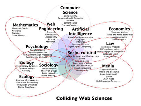 Websci@Montpellier