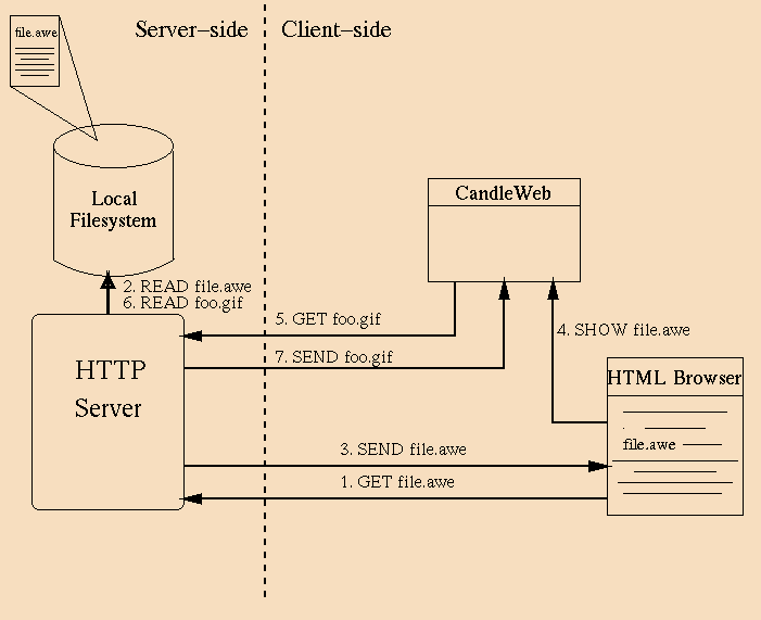 Image illustrating architecture of CandleWeb and  (awe)