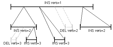 A depiction of the tree of modification 
tags