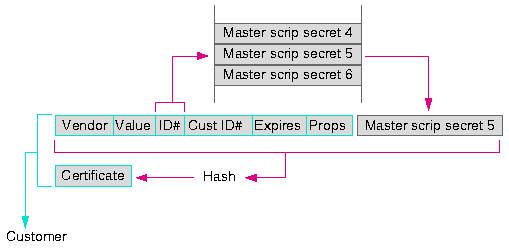 scrip parts and certification