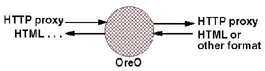 [OreOs can use the HTTP proxy mechanism]