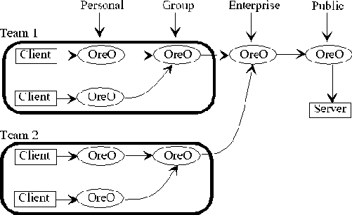 [OreO servers]