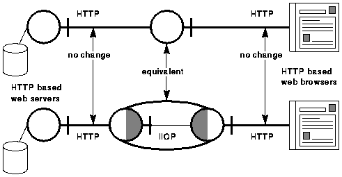  Complementary gateways act like a proxy.