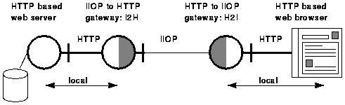  Implementation stage 1: basic gateways