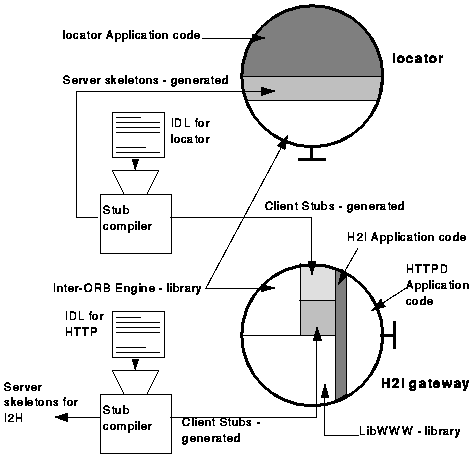  H2I and locator prototypes structure