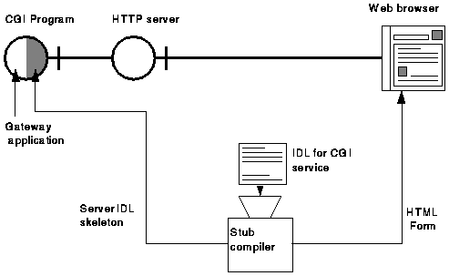  Stub compiler support for CGI