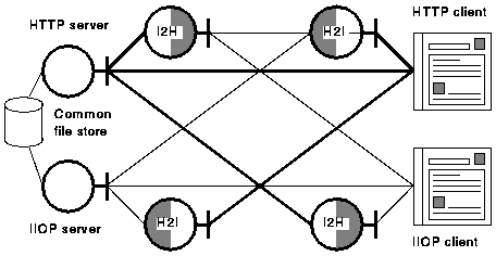  Interoperability