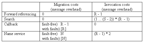 [Table 1: Summary of messaging overheads]