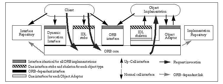 The Common Object Request Broker Architecture