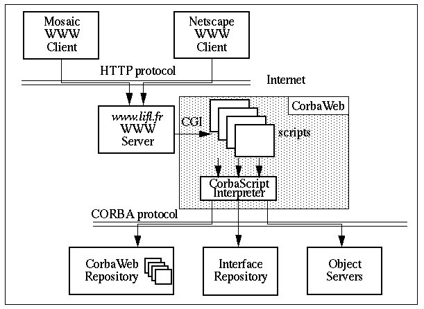 The CorbaWeb Architecture