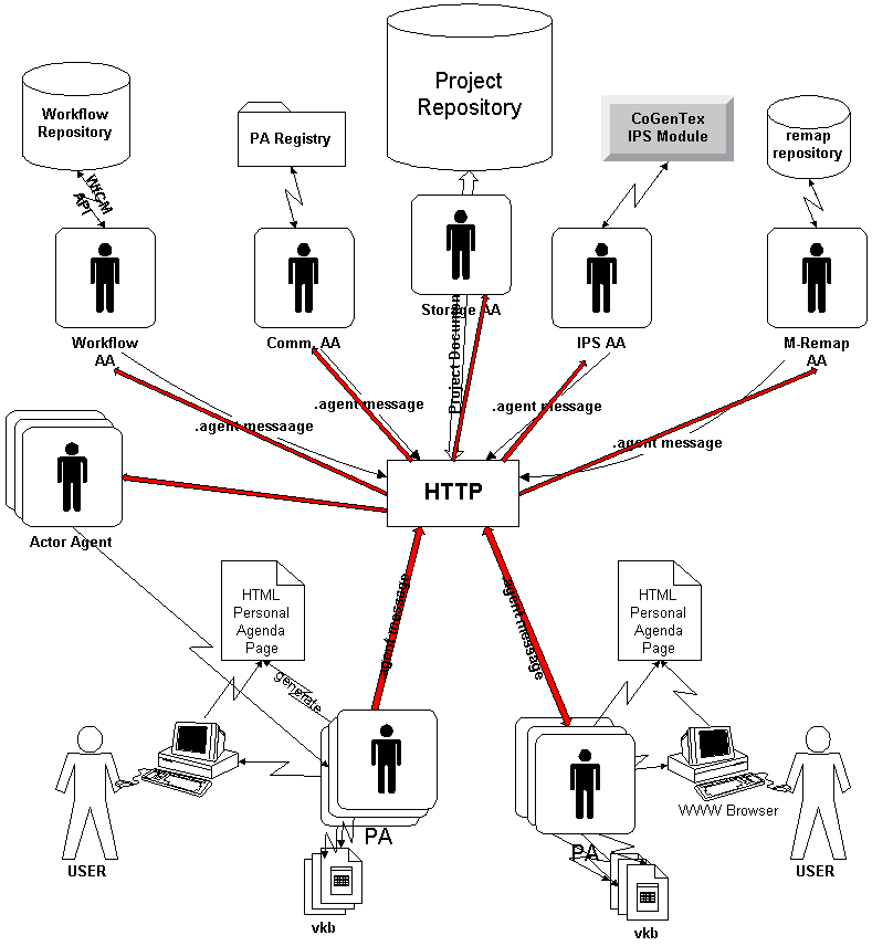 TSE architecture on WWW