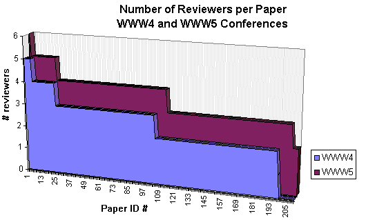 [Reviewers per Paper]