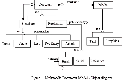 MDM - Object diagram