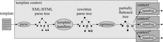 Template Resolution Processing Model