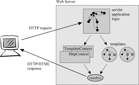 Servlet Template API