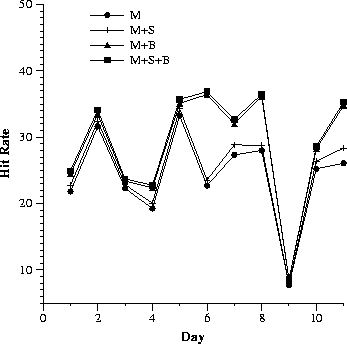 Daily hit rate figure for M