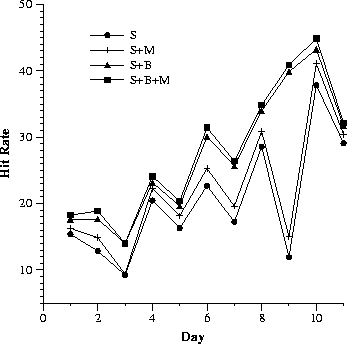 Daily hit rate figure for S