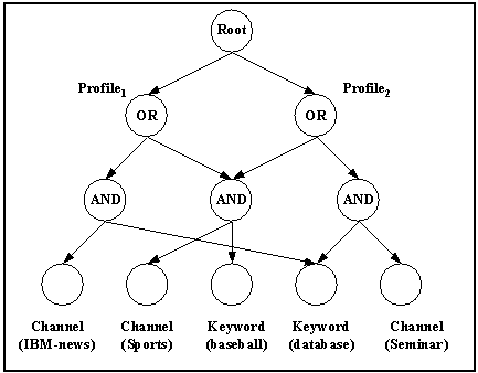 Figure 1: Node Sharing Example