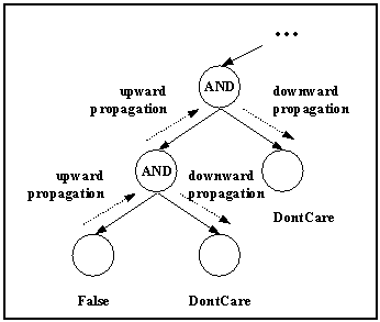 Figure 2: Upward and Downward Propagation