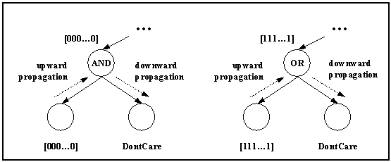 Figure 5: Propagation for Catalogue