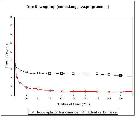 Figure 6: Performance Measurement