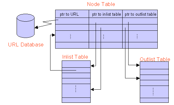 Representation of the graph