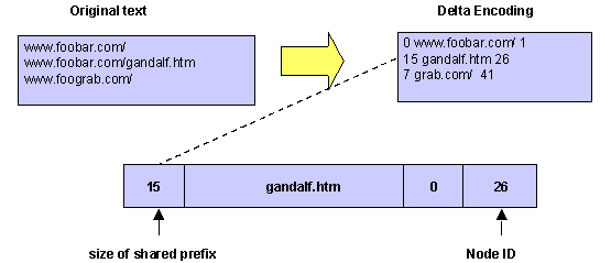 Delta encoding the URLs