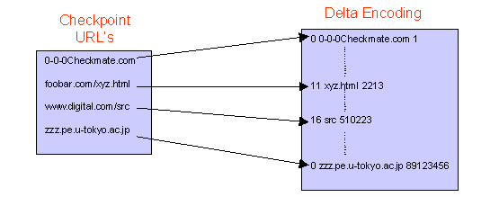 Indexing the delta encoding