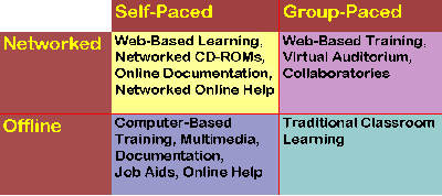 Four-cell matrix showing categorization of learning interventions